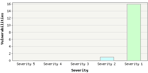 Graph of penetration-vulnerabiliy test